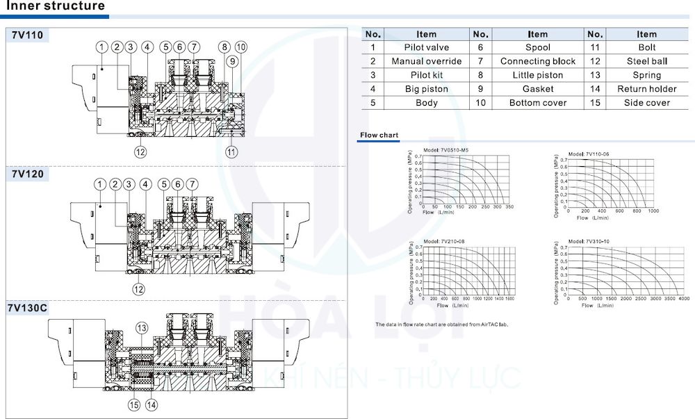 7v series solenoid valve airtac 3